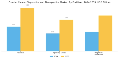 Ovarian Cancer Diagnostics Therapeutics Market Segment Image 2