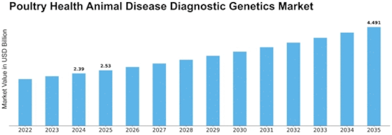 Poultry Health Animal Disease Diagnostic Genetics Market Size