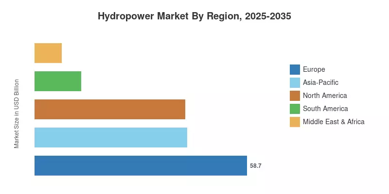 Hydropower Market By Region, 2025-2035