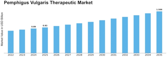 Pemphigus Vulgaris Therapeutic Market Size