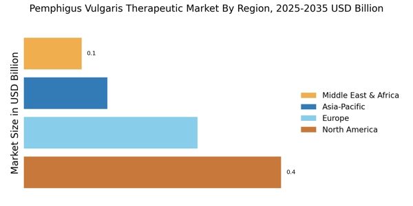 Pemphigus Vulgaris Therapeutic Market Regional Image