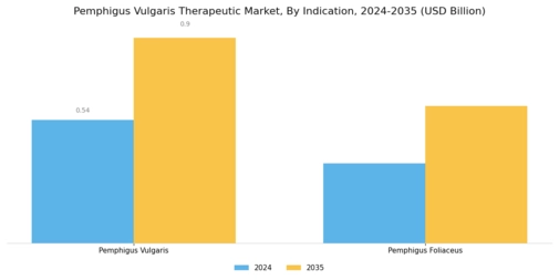 Pemphigus Vulgaris Therapeutic Market Segment Image 2