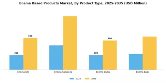 Enema Based Products Market Segment Image 2