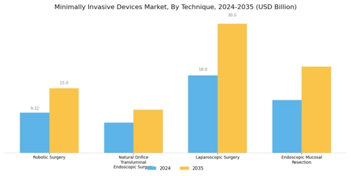 Minimally Invasive Devices Market Segment Image 2