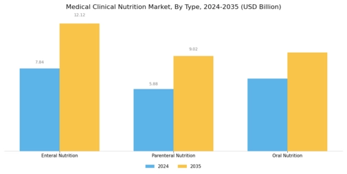 Medical Clinical Nutrition Market Segment Image 0