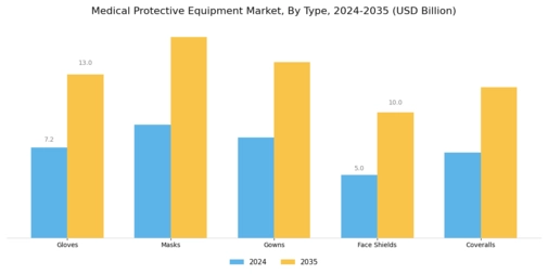 Medical Protective Equipment Market Segment Image 0