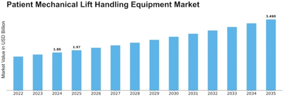 Patient Mechanical Lift Handling Equipment Market Size