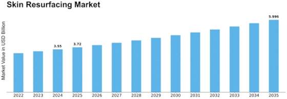 Skin Resurfacing Market Size