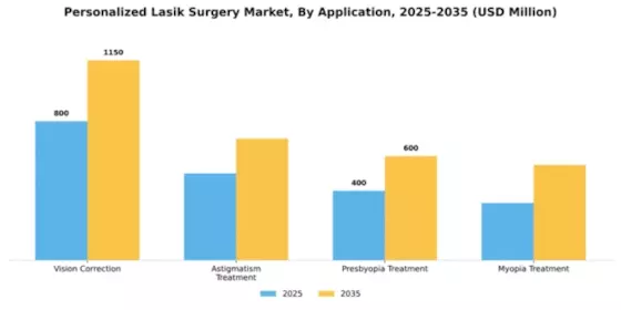 Personalized Lasik Surgery Market Segment Image 0