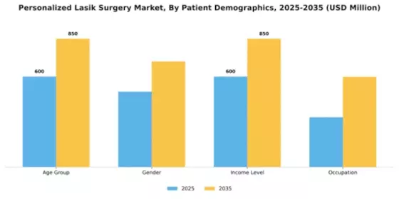 Personalized Lasik Surgery Market Segment Image 1