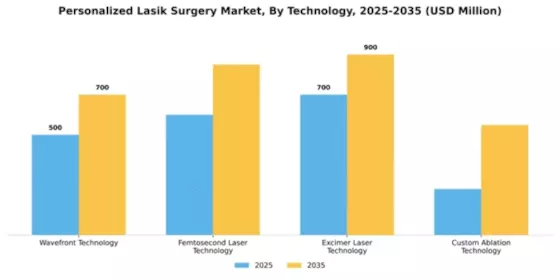 Personalized Lasik Surgery Market Segment Image 3