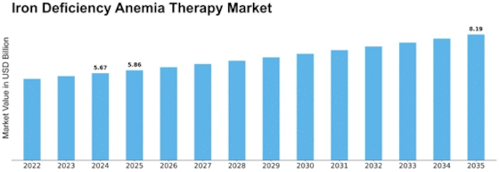 Iron Deficiency Anemia Therapy Market Size