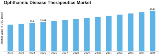 Ophthalmic Disease Therapeutics Market Size