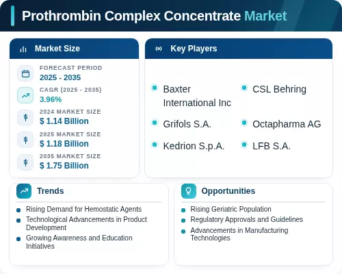Prothromine Prothrombin Complex Concentrate PCC Market Report 2035