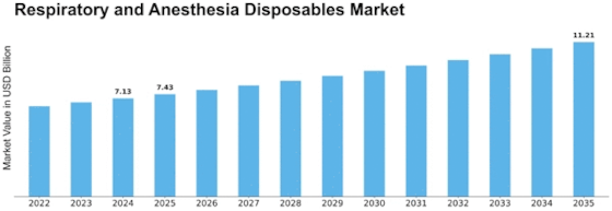 Respiratory Anesthesia Disposables Market Size