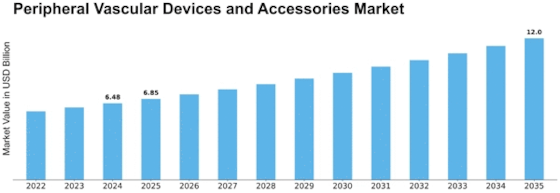 Peripheral Vascular Devices Accessorie Market Size
