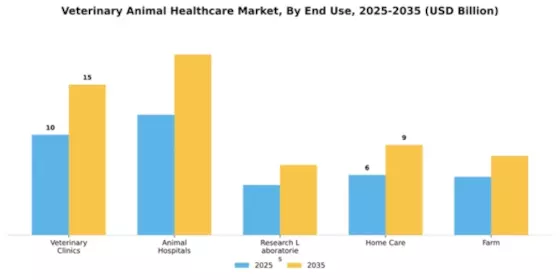 Veterinary Animal Healthcare Market Segment Image 3