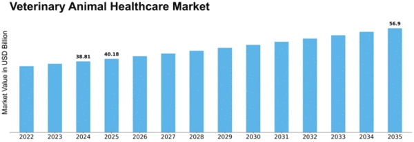 Veterinary Animal Healthcare Market Size