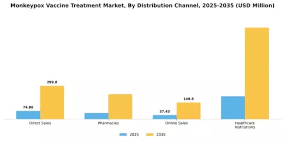 Monkeypox Vaccine Treatment Market Segment Image 1