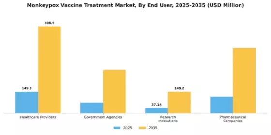 Monkeypox Vaccine Treatment Market Segment Image 2