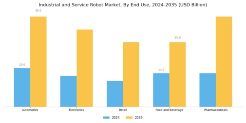 Industrial Service Robot Market Segment Image 2