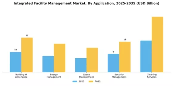 Integrated Facility Management Market Segment Image 0