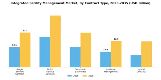 Integrated Facility Management Market Segment Image 1