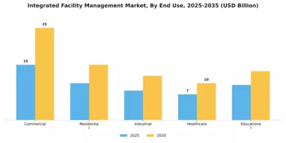 Integrated Facility Management Market Segment Image 2