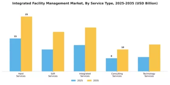 Integrated Facility Management Market Segment Image 3