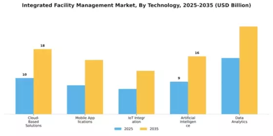 Integrated Facility Management Market Segment Image 4