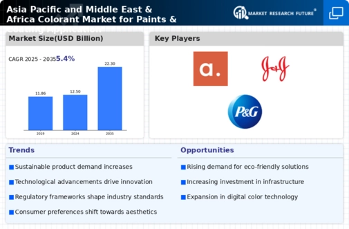 Asia Pacific and Middle East and Africa Colorant Market for Paints and Coating Application Market Infographic