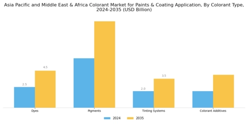Asia Pacific and Middle East and Africa Colorant Market for Paints and Coating Application Market Segment Image 4