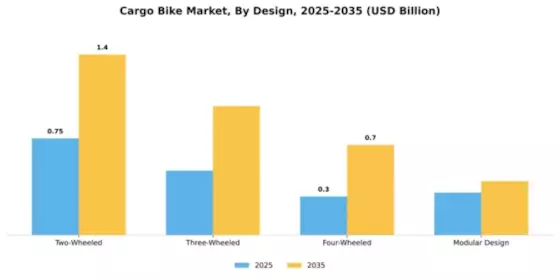 Europe & APAC Cargo Bike Market Segment Image 1