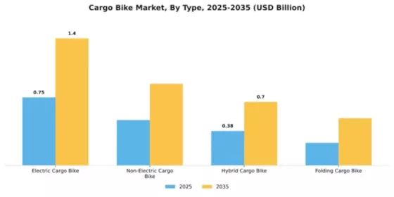 Europe & APAC Cargo Bike Market Segment Image 4