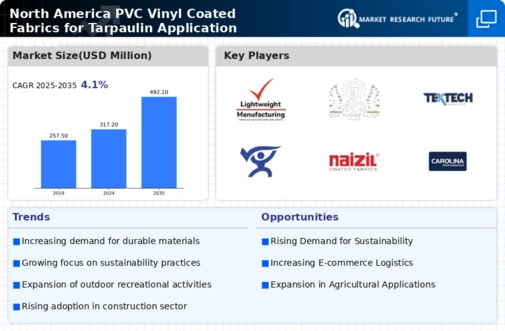 North America PVC Vinyl Coated Fabrics for Tarpaulin Application Market Infographic