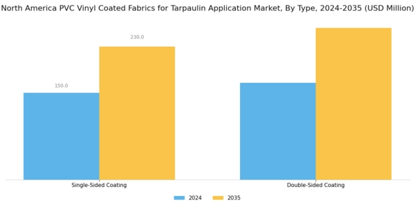 North America PVC Vinyl Coated Fabrics for Tarpaulin Application Market Segment Image 0