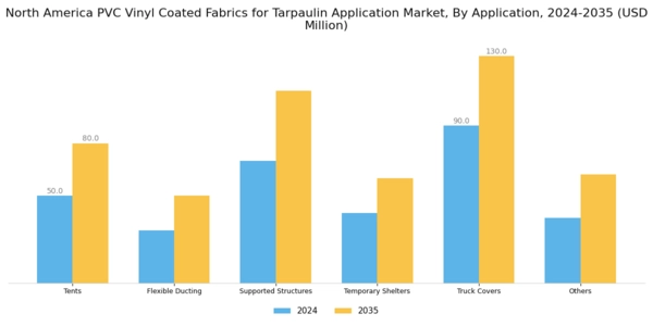 North America PVC Vinyl Coated Fabrics for Tarpaulin Application Market Segment Image 1