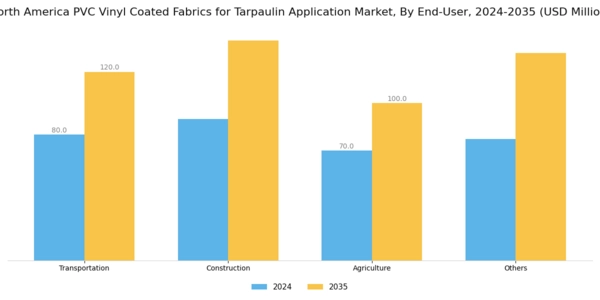 North America PVC Vinyl Coated Fabrics for Tarpaulin Application Market Segment Image 3