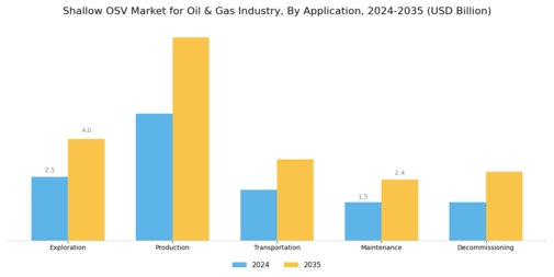 Latin America Africa UK Vietnam Shallow Offshore Support Vessels Market Segment Image 0