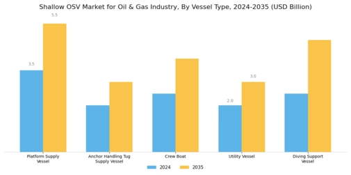 Latin America Africa UK Vietnam Shallow Offshore Support Vessels Market Segment Image 1