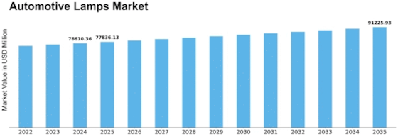 Automotive Lamps Market Size