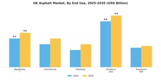 UK Asphalt Market Segment Image 1