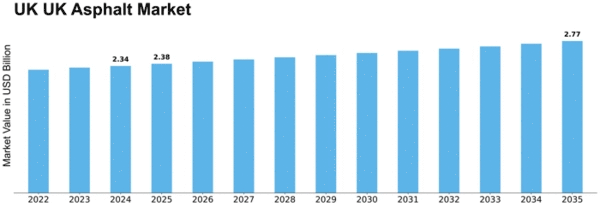 UK Asphalt Market Size