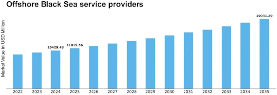 Offshore Black Sea service providers Market Size