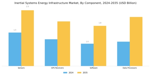 Inertial Systems Energy Infrastructure Market Segment Image 3