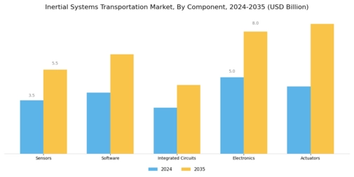 Inertial Systems Transportation Market Segment Image 3