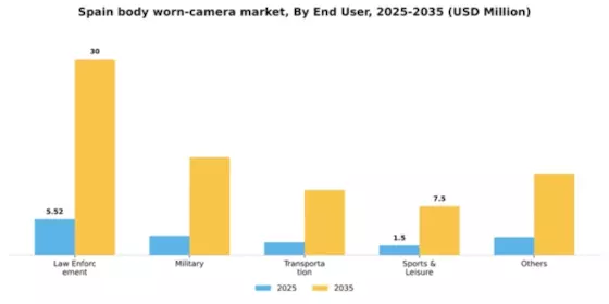 Spain Body Worn Camera Market Segment Image 0