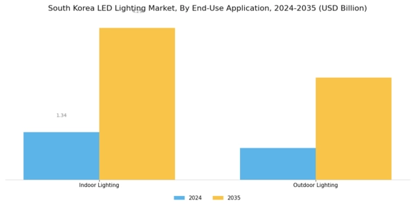 South Korea LED Lighting Market Segment Image 3