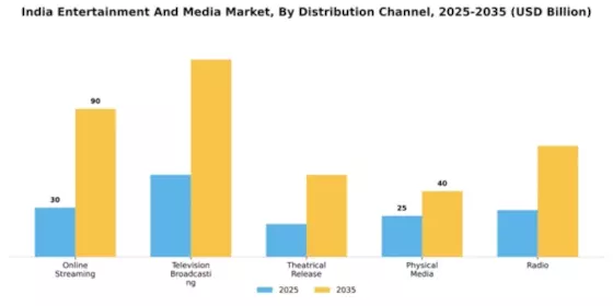India Entertainment Media Market Segment Image 2