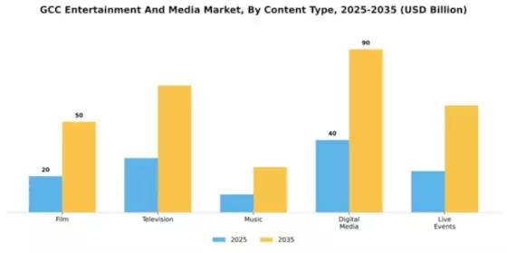 GCC Entertainment Media Market Segment Image 1